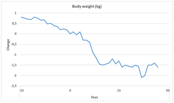 Body weight